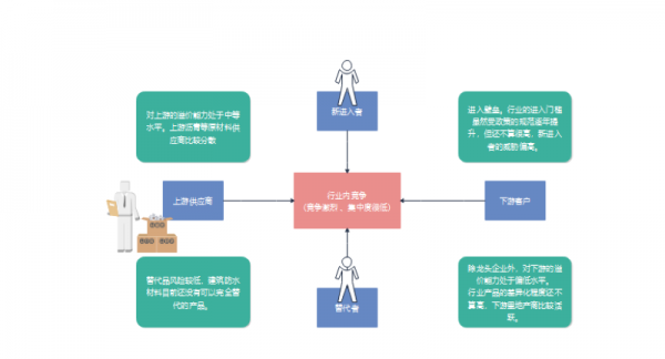 波特五力模型是什么竞争研究方法