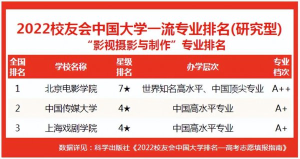 摄影专业排名前十大学