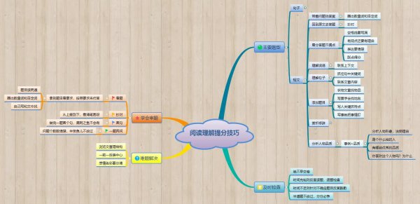 怎样提高阅读理解能力的方法