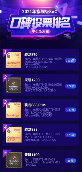 天玑1100处理器排名第几