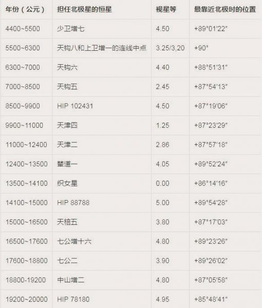 北极星的位置在哪个方向