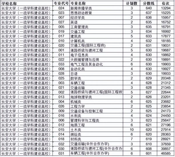 长安大学在哪里个城市