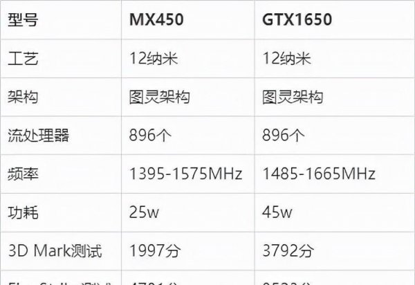 mx450和gtx1650哪个好