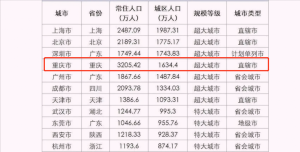 重庆总人口是多少人