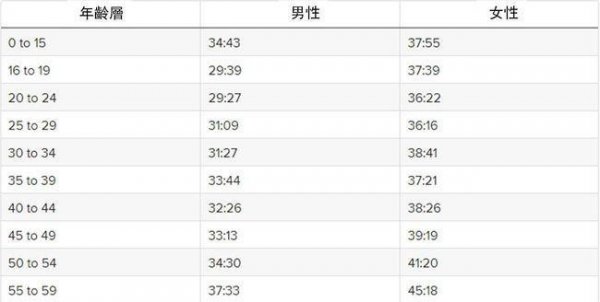 正常人5公里跑多久