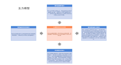 波特五力模型是什么竞争研究方法 五力模型常见分析用途