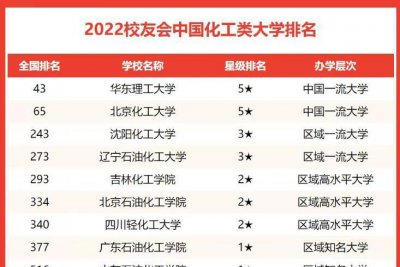 国内化学系最好的大学排名 化工类高校2023年实力排行