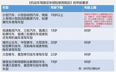 多少岁可以考驾照 现在考驾照年龄限制至多少岁能报名