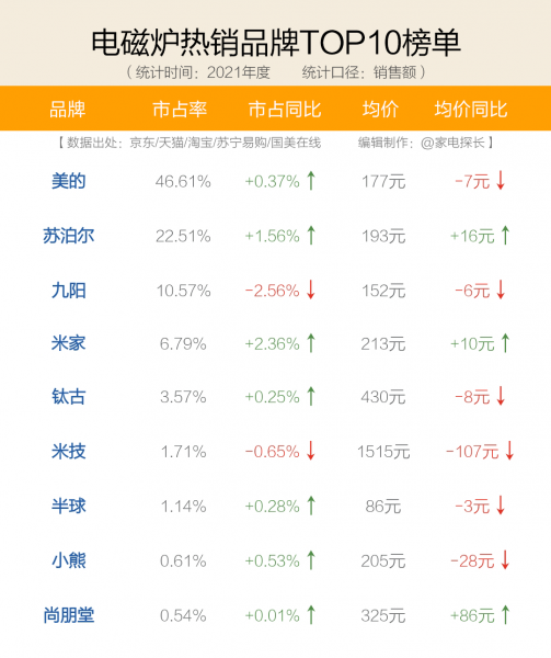 口碑最好的电磁炉品牌