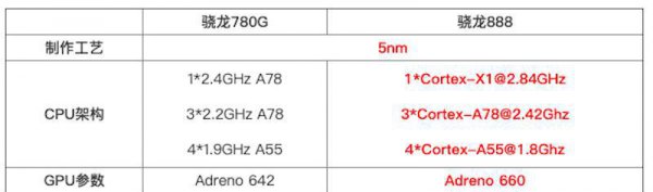 骁龙780g什么水平