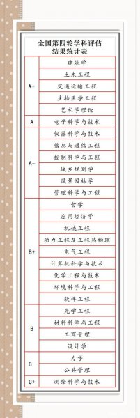 东南大学专业排名及介绍