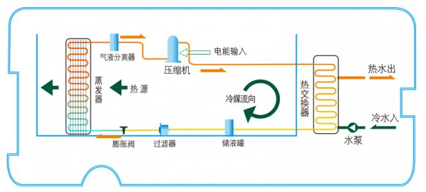 空气能热水器原理详解