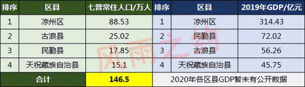 武威有几个区几个县