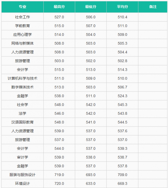 中华女子学院是一本还是二本