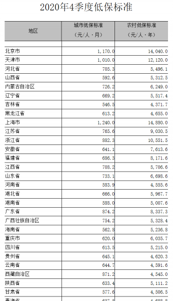 2023年低保户允许有多少存款