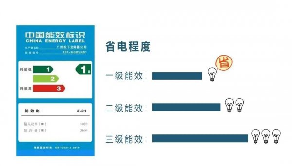 空调能耗一级好还是三级好