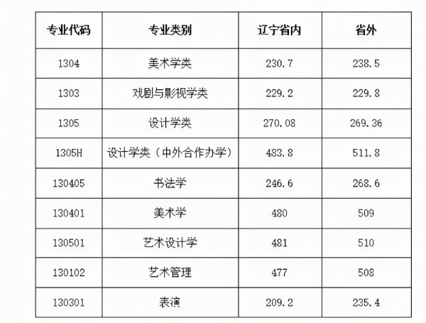 鲁迅美术学院是一本二本