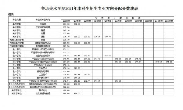 鲁迅美术学院是一本二本