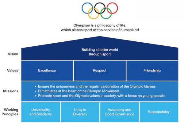 奥林匹克三大核心价值观