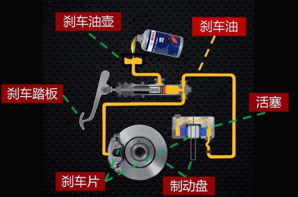 气刹和油刹的区别都一样开吗