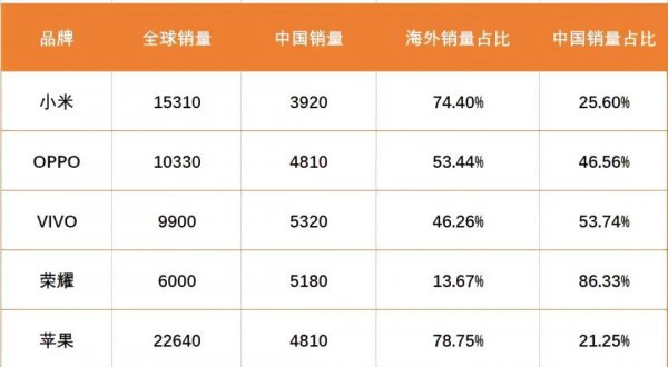 全球销量前十名手机品牌