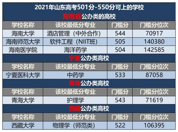 500分左右的本科大学有哪些