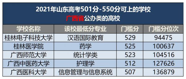 500分左右的本科大学有哪些