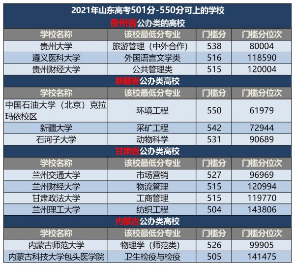 500分左右的本科大学有哪些