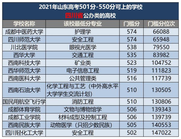 500分左右的本科大学有哪些