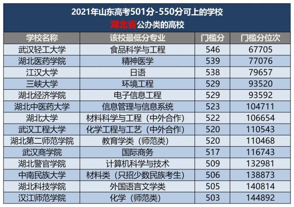 500分左右的本科大学有哪些