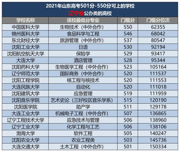 500分左右的本科大学有哪些