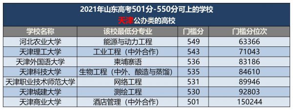 500分左右的本科大学有哪些