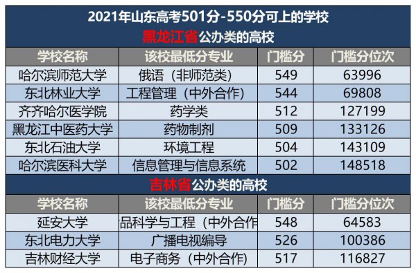 500分左右的本科大学有哪些