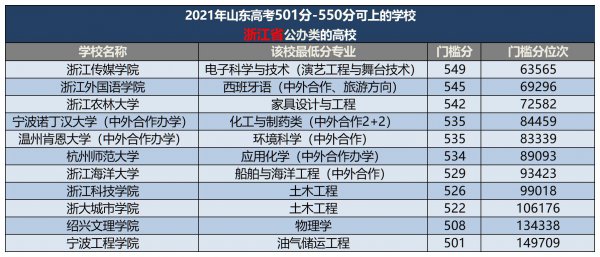 500分左右的本科大学有哪些
