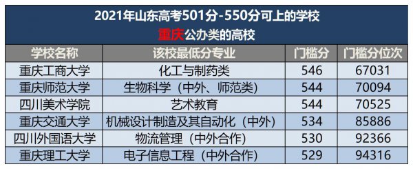 500分左右的本科大学有哪些