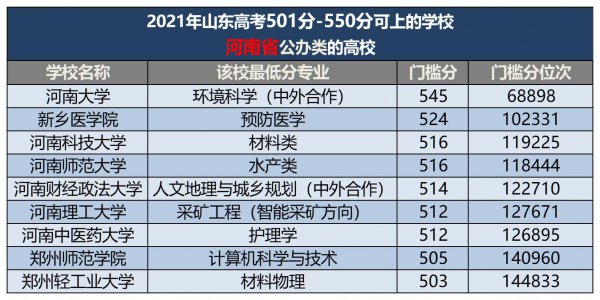500分左右的本科大学有哪些