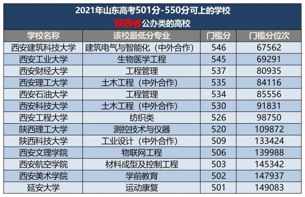 500分左右的本科大学有哪些