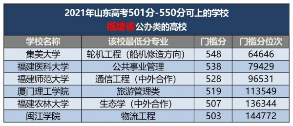 500分左右的本科大学有哪些