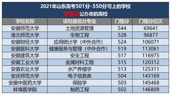 500分左右的本科大学有哪些