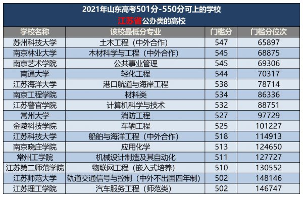 500分左右的本科大学有哪些