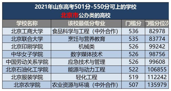 500分左右的本科大学有哪些