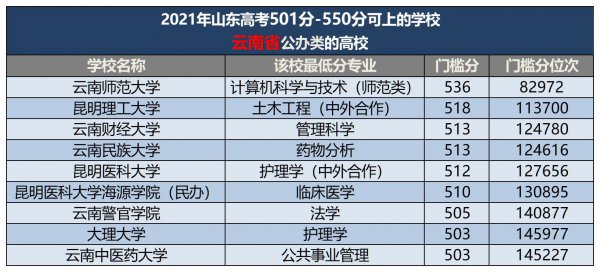 500分左右的本科大学有哪些