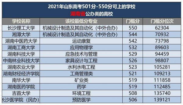 500分左右的本科大学有哪些