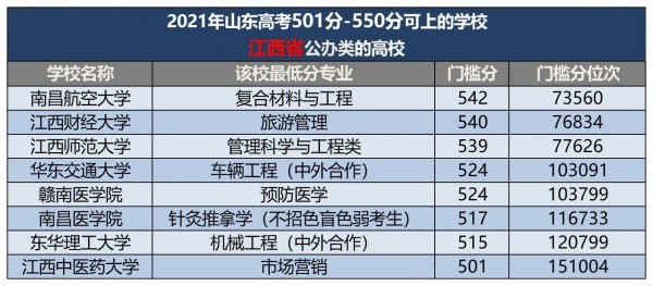 500分左右的本科大学有哪些