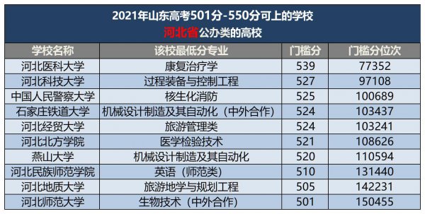 500分左右的本科大学有哪些