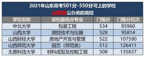 500分左右的本科大学有哪些