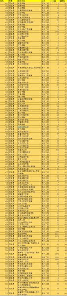 2023全国二本大学排名完整版