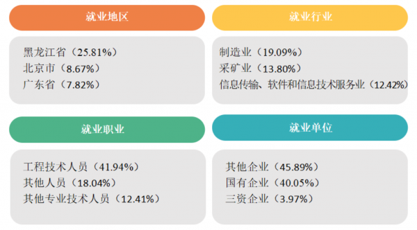 东北石油大学在哪个城市