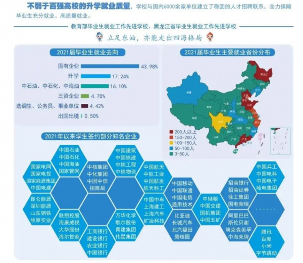 东北石油大学在哪个城市