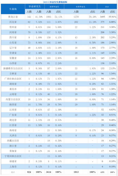 东北石油大学在哪个城市